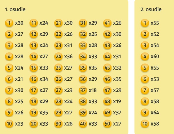 Eurojackpot - Štatistika žrebovaní