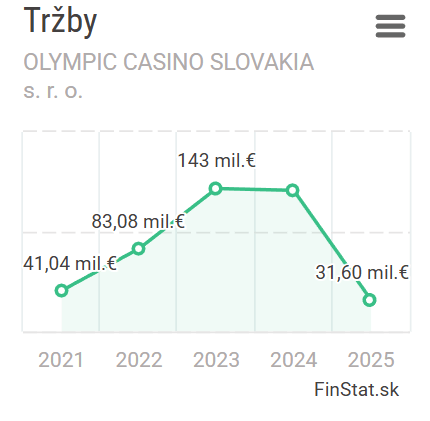 Tržby Olympic Casino Slovakia od&nbsp;roku 2021 do&nbsp;2025